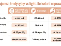 Tabela porównuje kalorie majonezu tradycyjnego Winiary, light i domowego. Majonez lekki ma 250-350 kcal na 100g.