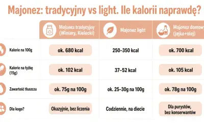 Tabela porównuje kalorie majonezu tradycyjnego Winiary, light i domowego. Majonez lekki ma 250-350 kcal na 100g.