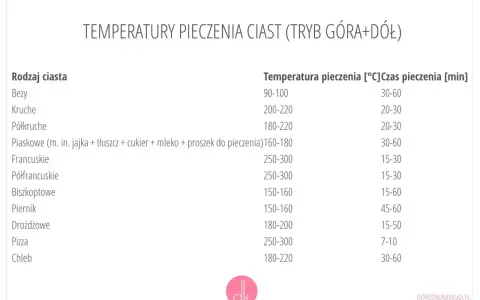 Tabela temperatur pieczenia ciast. Biszkoptowe pieczemy 150-160°C przez 15-60 minut.