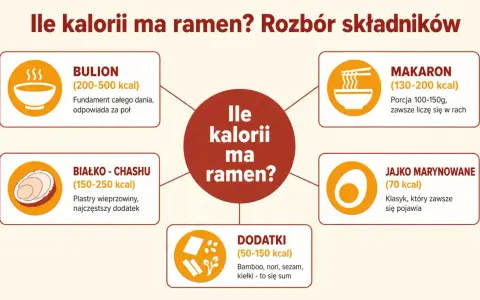 Ile kalorii ma ramen? Rozbór składników: bulion (200-500 kcal), makaron (130-200 kcal), białko chashu (150-250 kcal), jajko marynowane (70 kcal) i dodatki (50-150 kcal).