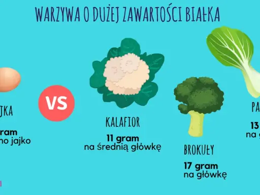 Warzywa o dużej zawartości białka: jajka (6g/jajko), kalafior (11g/główkę), brokuły (17g/główkę) i pak choi (13g/główkę).