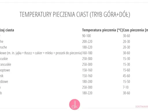 Tabela temperatur pieczenia ciast. Biszkoptowe pieczemy 150-160°C przez 15-60 minut.