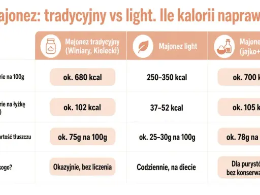 Tabela porównuje kalorie majonezu tradycyjnego Winiary, light i domowego. Majonez lekki ma 250-350 kcal na 100g.