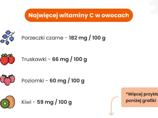 Czarna porzeczka ma najwięcej witaminy C (182 mg/100g) spośród prezentowanych owoców: truskawek, poziomek i kiwi.