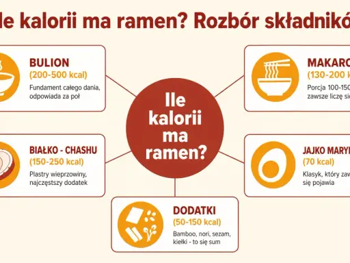 Ile kalorii ma ramen? Rozbór składników: bulion (200-500 kcal), makaron (130-200 kcal), białko chashu (150-250 kcal), jajko marynowane (70 kcal) i dodatki (50-150 kcal).