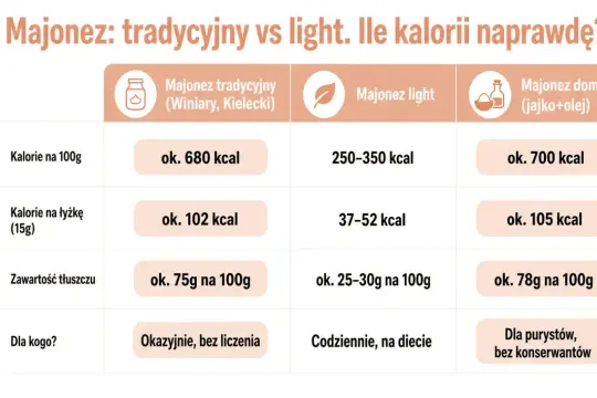 Tabela porównuje kalorie majonezu tradycyjnego Winiary, light i domowego. Majonez lekki ma 250-350 kcal na 100g.
