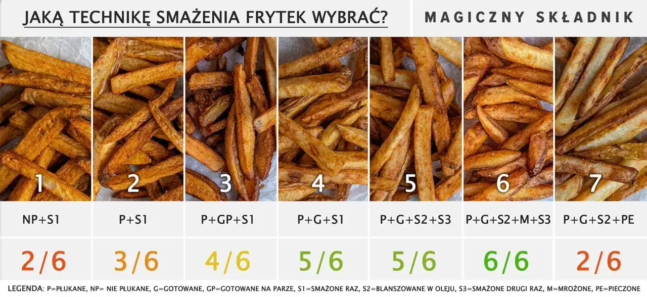 rodzaje ziemniaków na frytki mączyste
